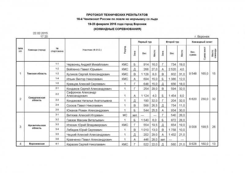 Протокол ЧР 2015 (мормышка со льда) командный_Страница_1.jpg