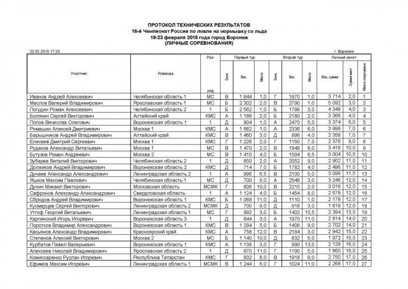 Протокол ЧР 2015 (мормышка со льда) личный_Страница_1.jpg