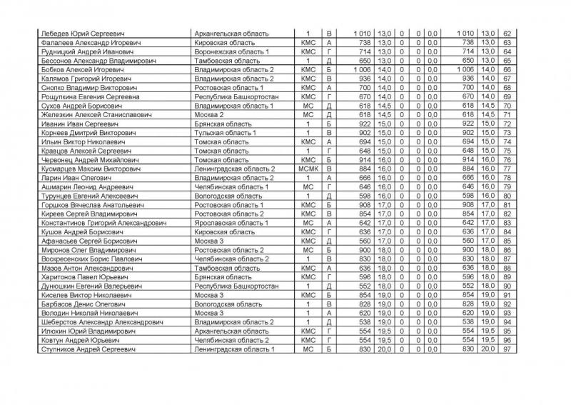 Протокол 1 тур ЧР 2015 (мормышка со льда) личный_Страница_3.jpg
