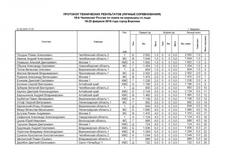 Протокол 1 тур ЧР 2015 (мормышка со льда) личный_Страница_1.jpg