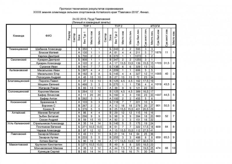 Сельская Олимпиада финал_Итоговый протокол1.jpg