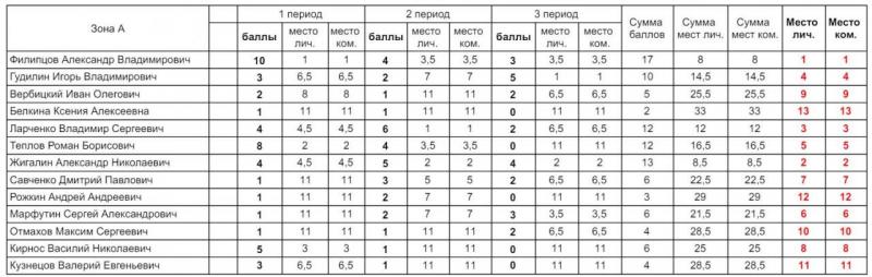 I тур Зона А.JPG