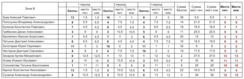 I тур Зона В.JPG