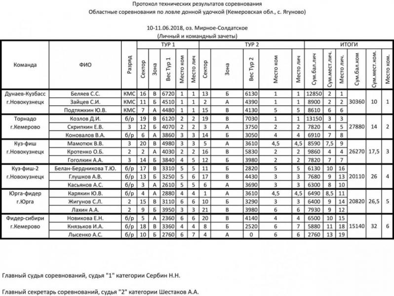 2018.06.10-11_Областные (Мирное)_протокол (командный).jpg