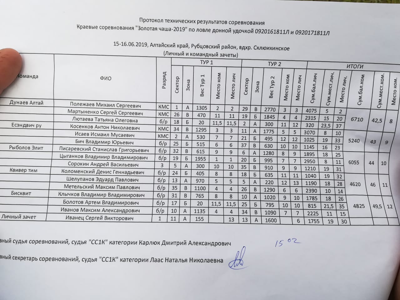 Краевые соревнования Золотая чаша-2019 (донная удочка), Склюихинское вдхр,  15-16 июня - Страница 8 - Наши соревнования - АРК