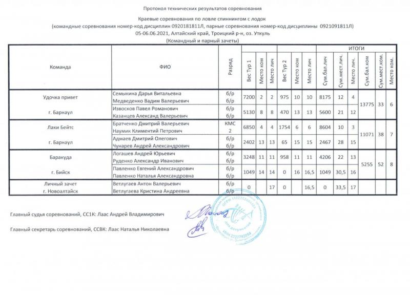 20210606 спиннинг Уткуль протокол ком2.jpg