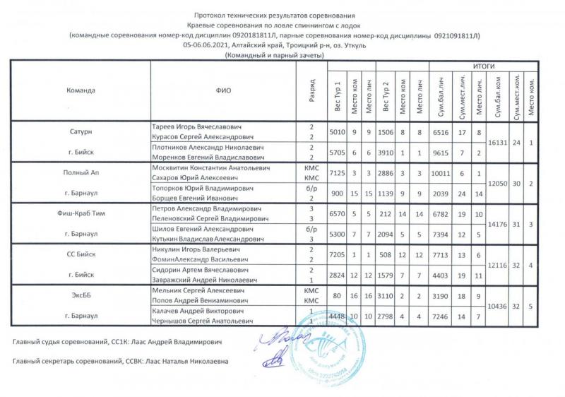 20210606 спиннинг Уткуль протокол ком1.jpg