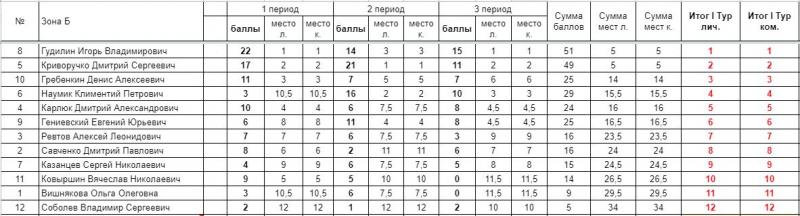 I тур Зона Б.JPG