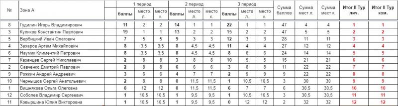 II тур Зона А.JPG