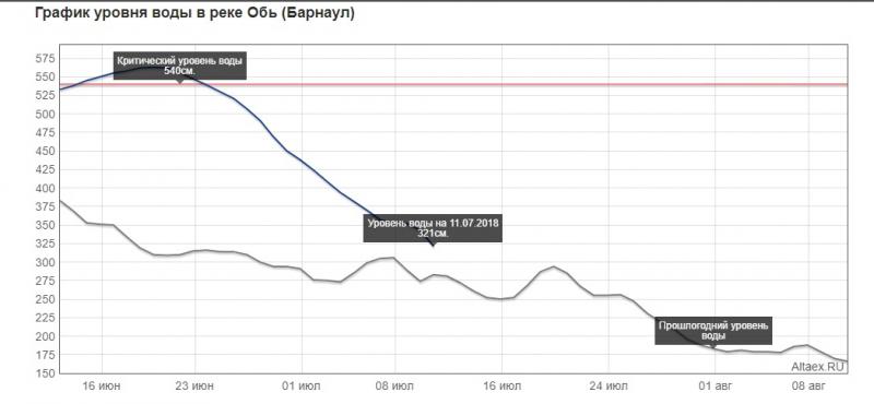 Уровень воды в реке Обь_Барнаул.jpg