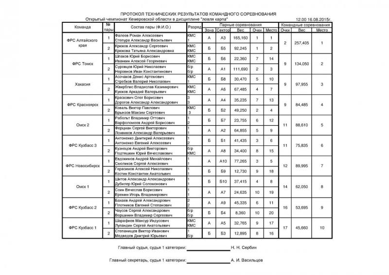 2_Чемпионат Кемер.обл. итоги ком.-парн.jpg