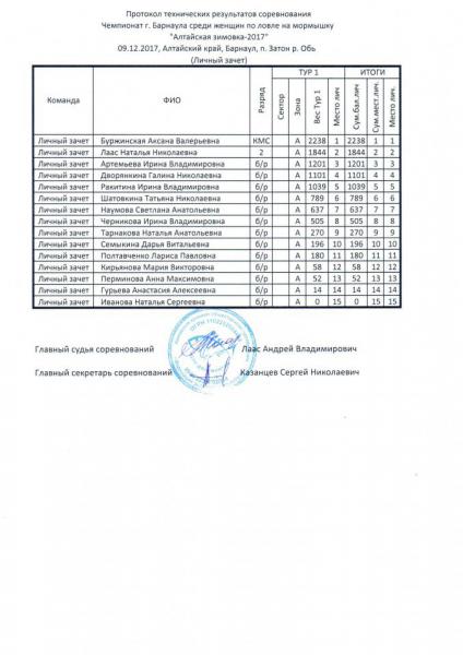 20171209 мормышка Женщины Алтайская зимовка протокол скан.jpg