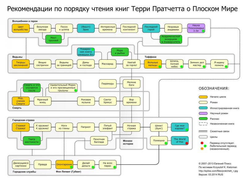 Evgeniy Pliss_Rekomendacii po poryadku chteniya knig T. Pratchetta o Ploskom Mire.jpg