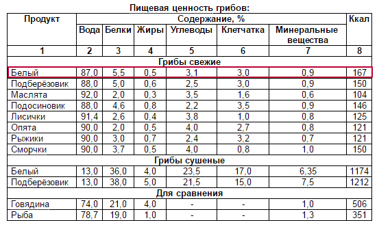 Питательная ценность грибов — Яндекс.Браузер.png