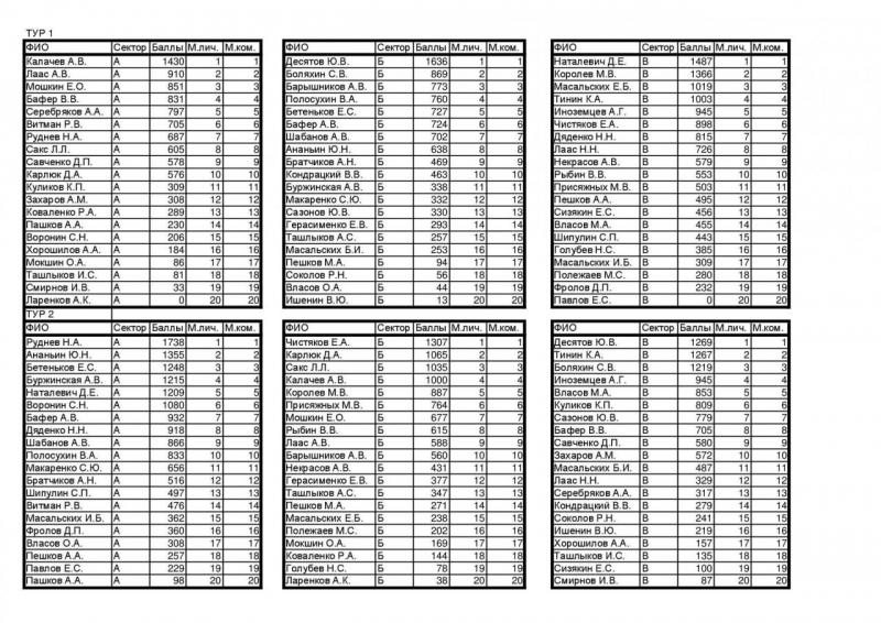 Результаты по зонам.jpg