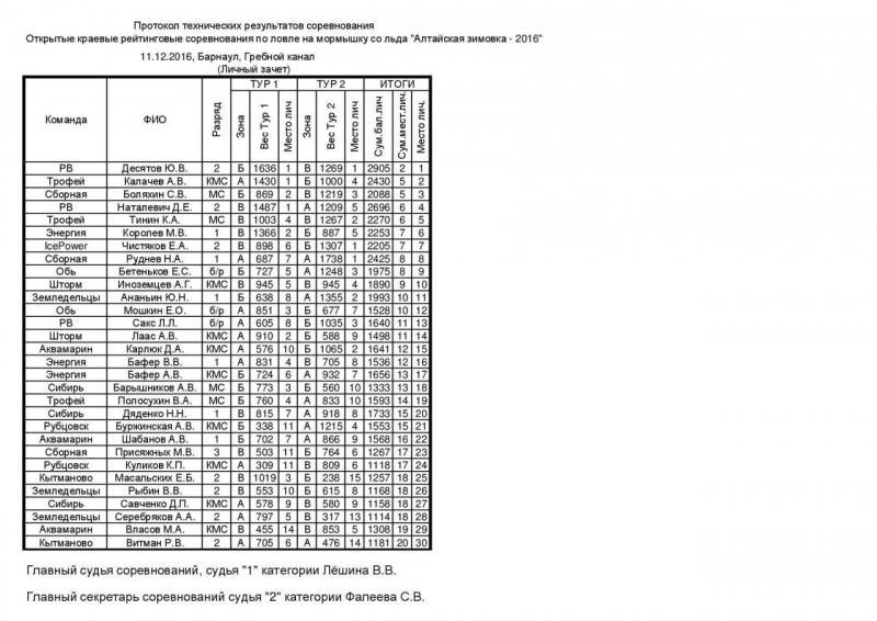 Алтайская зимовка - 2016 Гребной канал - личный зачет1.jpg