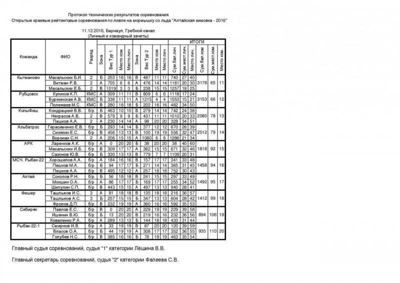 Алтайская зимовка - 2016 Гребной канал - итоговый зачет2.jpg