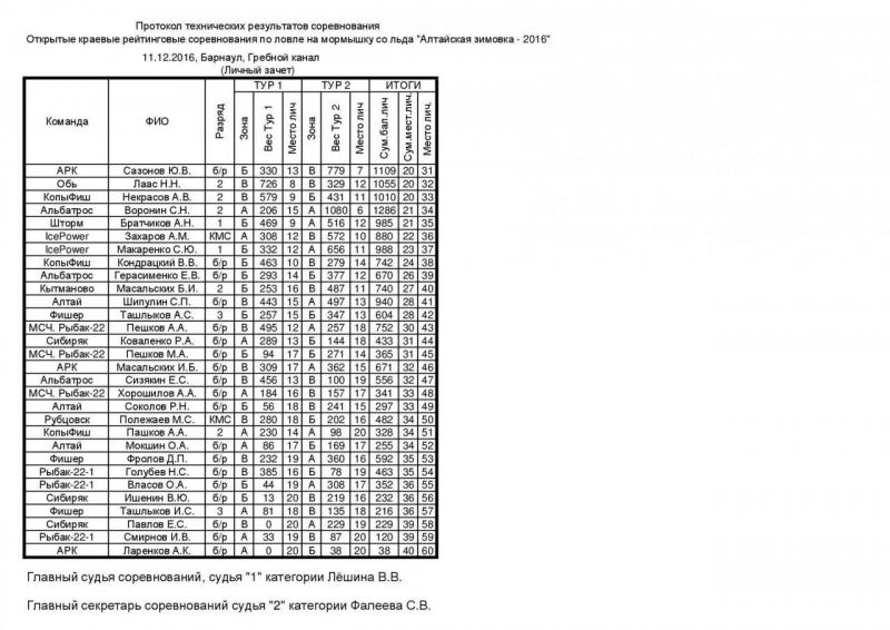 Алтайская зимовка - 2016 Гребной канал - личный зачет2.jpg