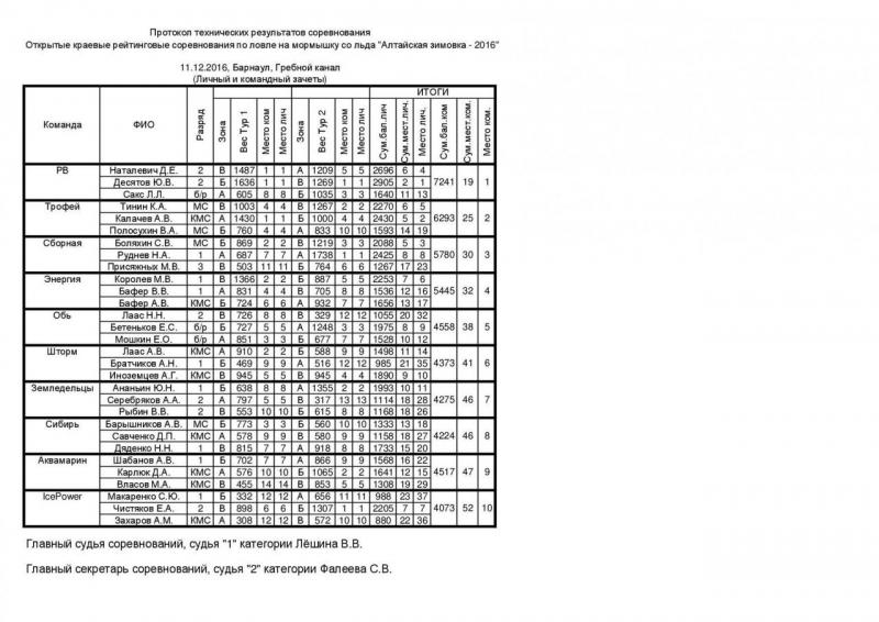 Алтайская зимовка - 2016 Гребной канал - итоговый зачет1.jpg