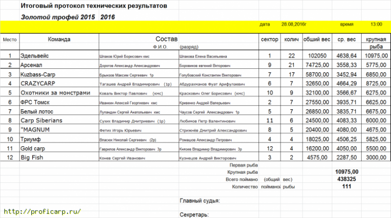 Золотой трофей-2016_итоговый протокол.png