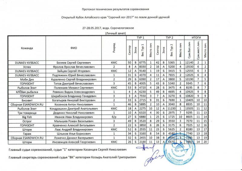 20170527 донная Кубок АК Сорочий Протокол лич1.jpg
