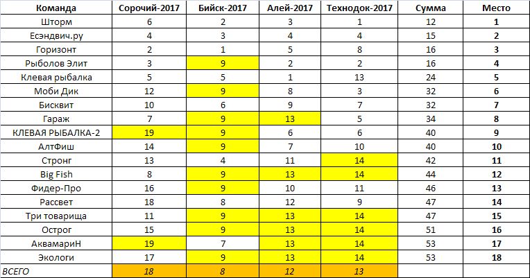 Рейтинг команд 2017.jpg