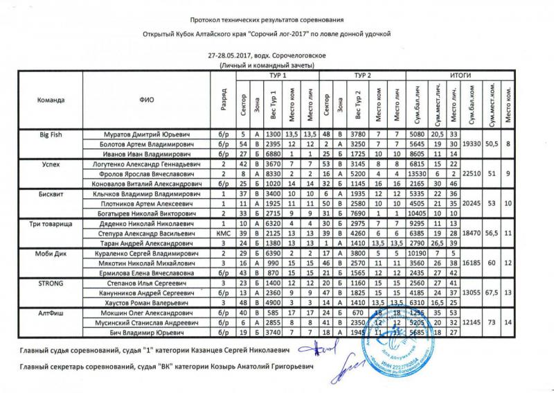 20170527 донная Кубок АК Сорочий Протокол ком2.jpg