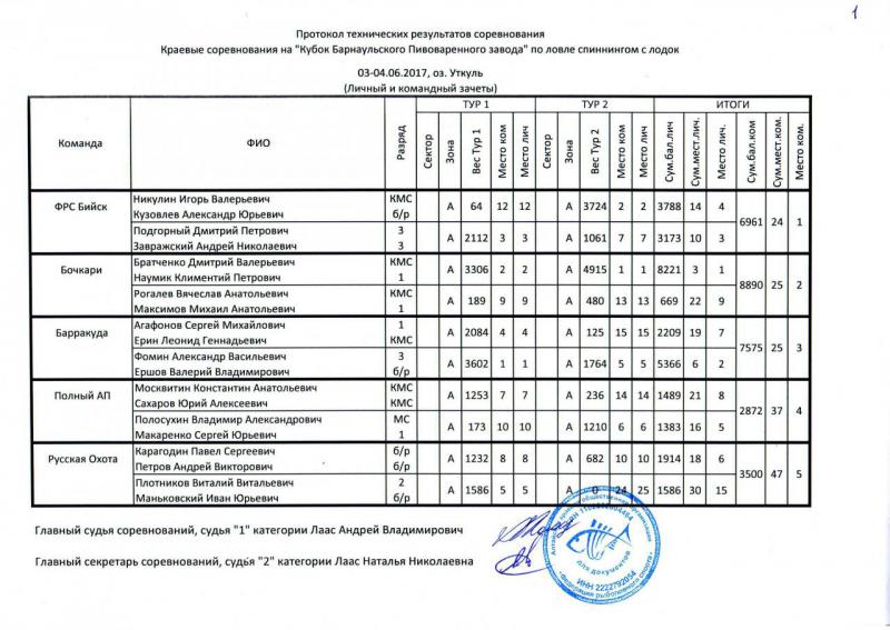 20170604 спиннинг Кубок АК БПЗ Уткуль протокол скан1.jpg