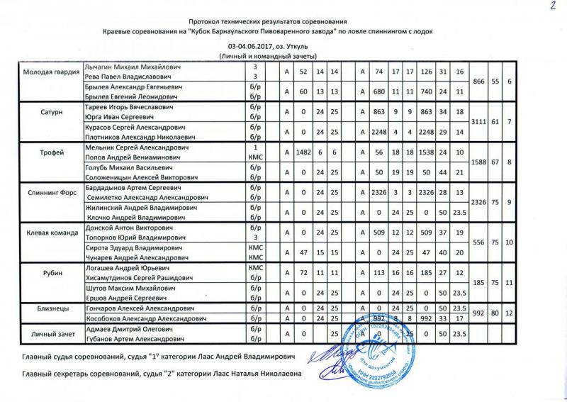20170604 спиннинг Кубок АК БПЗ Уткуль протокол скан2.jpg